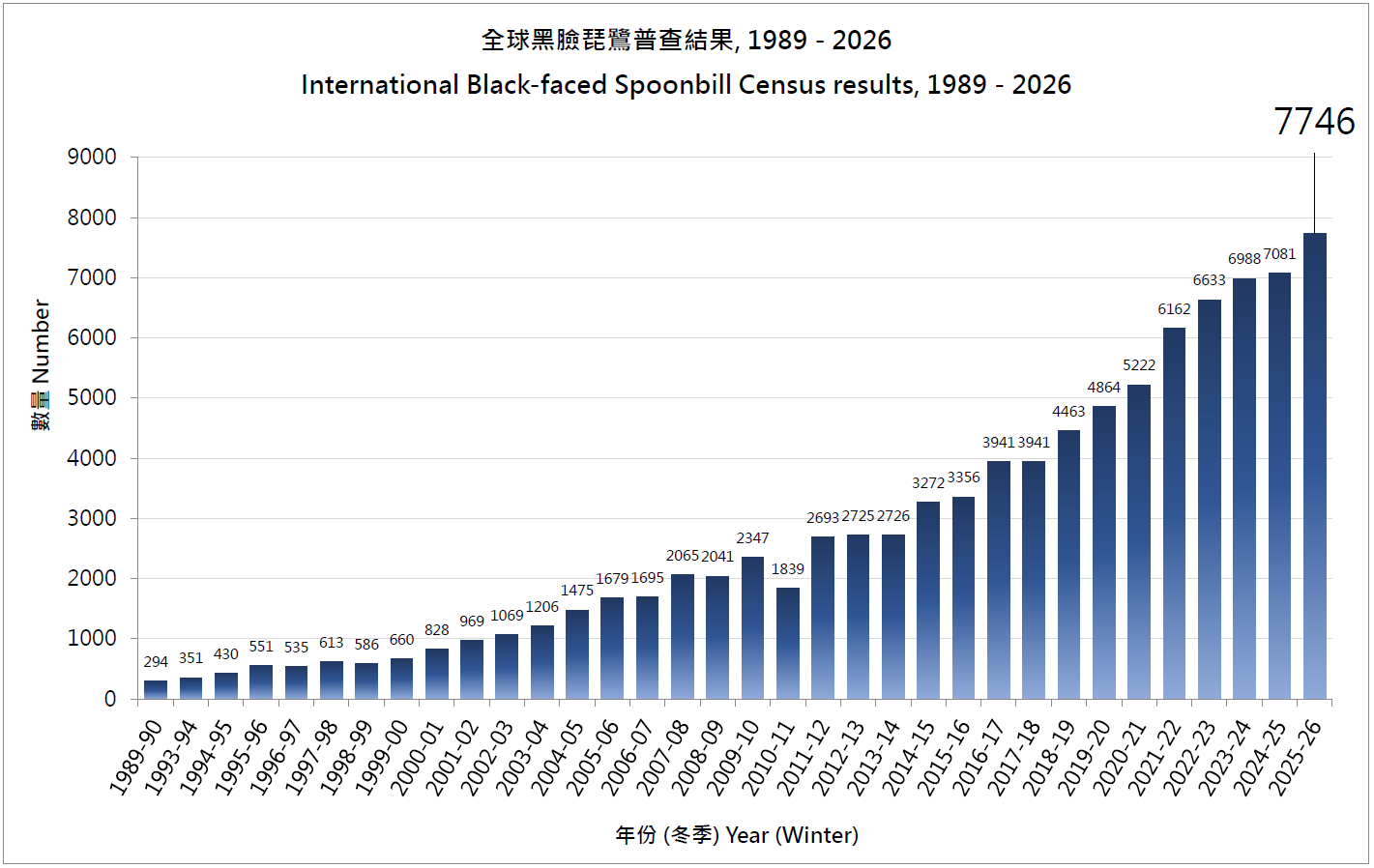 02 全球黑臉琵鷺普查結果 1989 2026